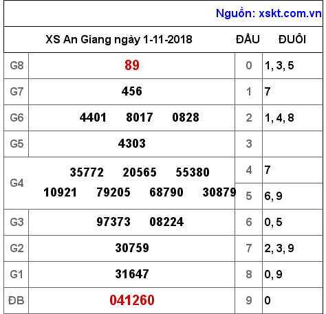 XSAG ngày 1-11-2018 XSAG ngày 1-11-2018
