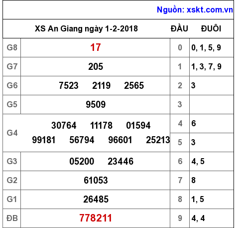 XSAG ngày 1-2-2018 XSAG ngày 1-2-2018