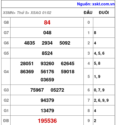 XSAG ngày 1-2-2024 XSAG ngày 1-2-2024