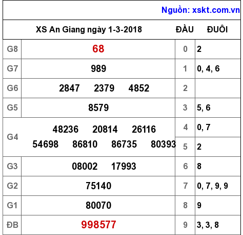 XSAG ngày 1-3-2018 XSAG ngày 1-3-2018