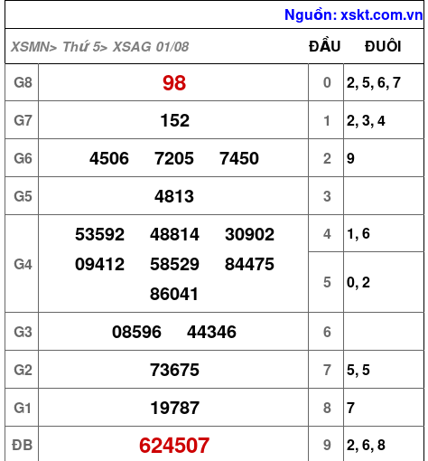 XSAG ngày 1-8-2024 XSAG ngày 1-8-2024