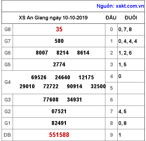 XSAG ngày 10-10-2019 XSAG ngày 10-10-2019