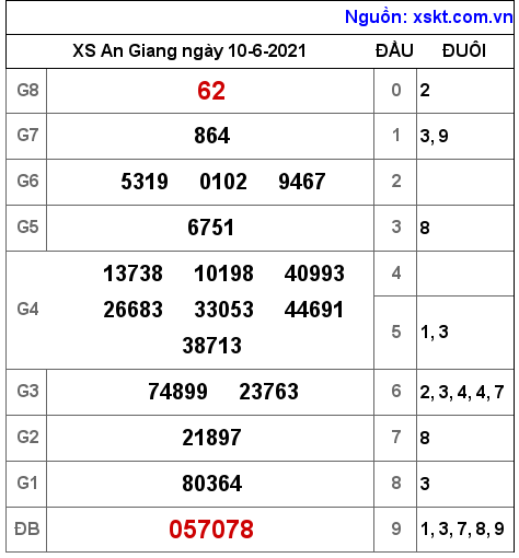 XSAG ngày 10-6-2021 XSAG ngày 10-6-2021