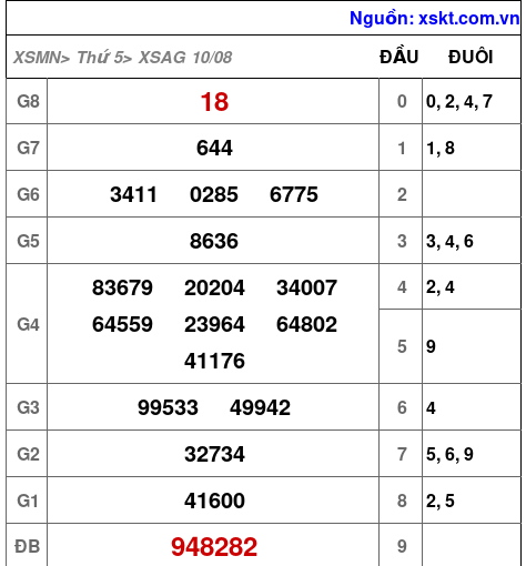 XSAG ngày 10-8-2023 XSAG ngày 10-8-2023
