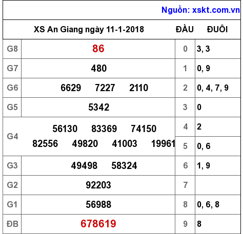 XSAG ngày 11-1-2018 XSAG ngày 11-1-2018