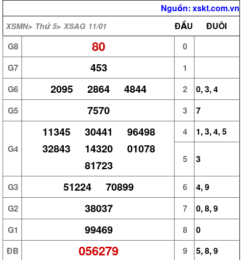 XSAG ngày 11-1-2024 XSAG ngày 11-1-2024