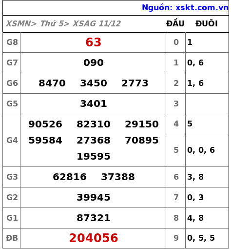 XSAG ngày 11-12-2025 XSAG ngày 11-12-2025