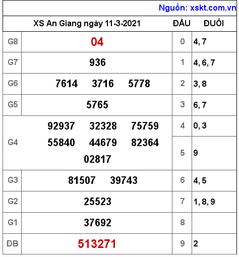 XSAG ngày 11-3-2021 XSAG ngày 11-3-2021
