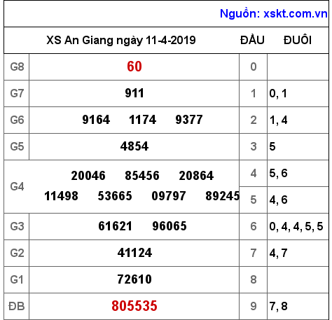 XSAG ngày 11-4-2019 XSAG ngày 11-4-2019