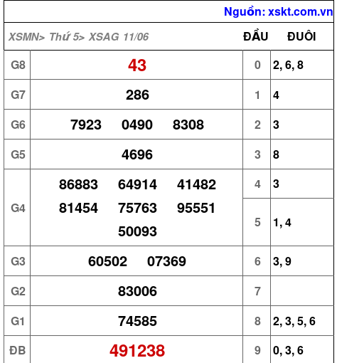 XSAG ngày 11-6-2026