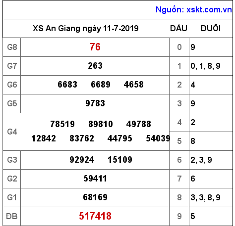 XSAG ngày 11-7-2019 XSAG ngày 11-7-2019