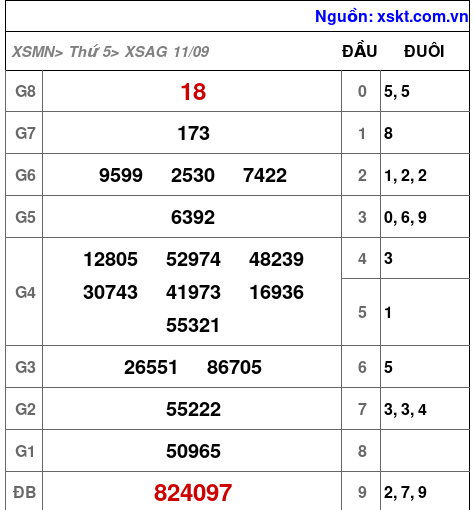 XSAG ngày 11-9-2025 XSAG ngày 11-9-2025