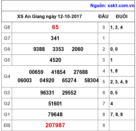 XSAG ngày 12-10-2017 XSAG ngày 12-10-2017