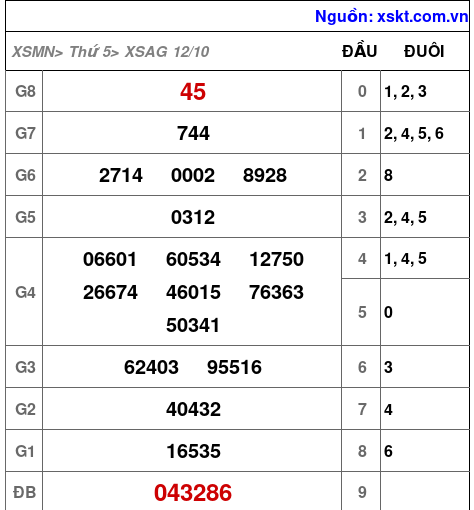 XSAG ngày 12-10-2023 XSAG ngày 12-10-2023