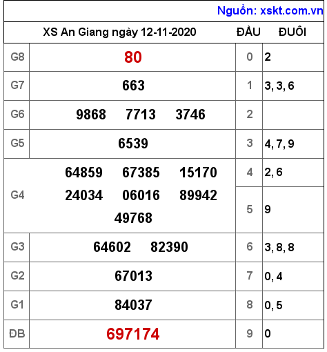 XSAG ngày 12-11-2020 XSAG ngày 12-11-2020