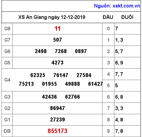 XSAG ngày 12-12-2019 XSAG ngày 12-12-2019