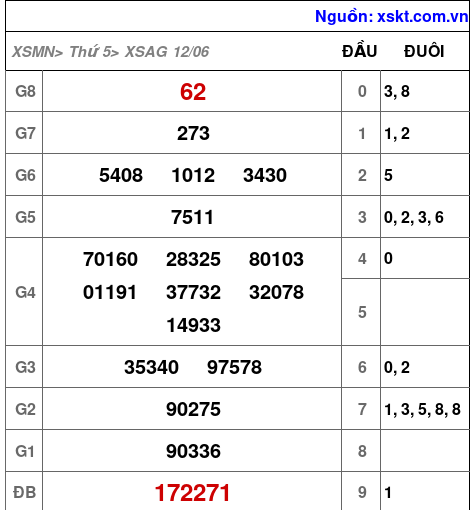 XSAG ngày 12-6-2025