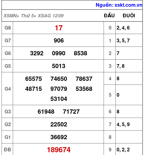 XSAG ngày 12-9-2024 XSAG ngày 12-9-2024