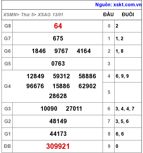 XSAG ngày 13-1-2022 XSAG ngày 13-1-2022