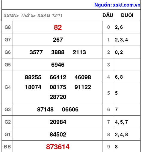 XSAG ngày 13-11-2025 XSAG ngày 13-11-2025