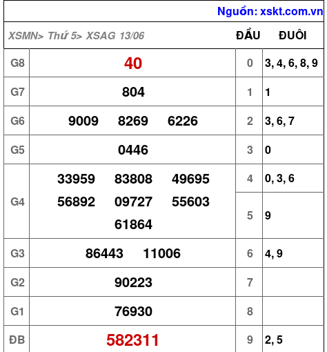 XSAG ngày 13-6-2024 XSAG ngày 13-6-2024