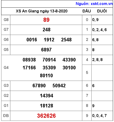 XSAG ngày 13-8-2020 XSAG ngày 13-8-2020