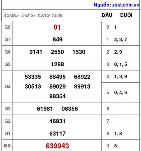Kết quả XSAG ngày 13-8-2026