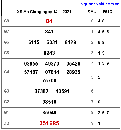 XSAG ngày 14-1-2021 XSAG ngày 14-1-2021