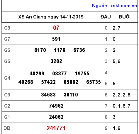 XSAG ngày 14-11-2019 XSAG ngày 14-11-2019