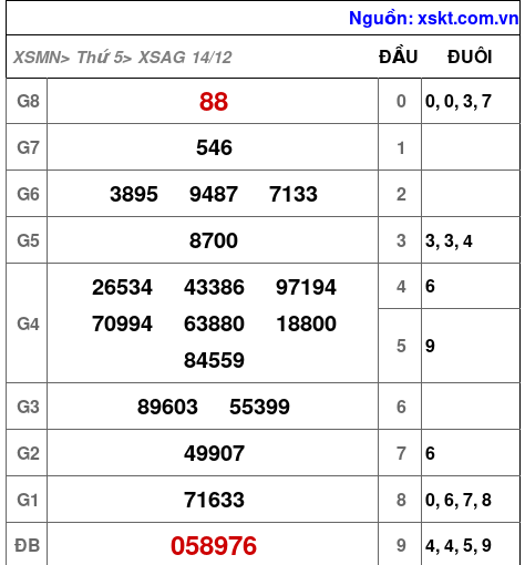 XSAG ngày 14-12-2023 XSAG ngày 14-12-2023