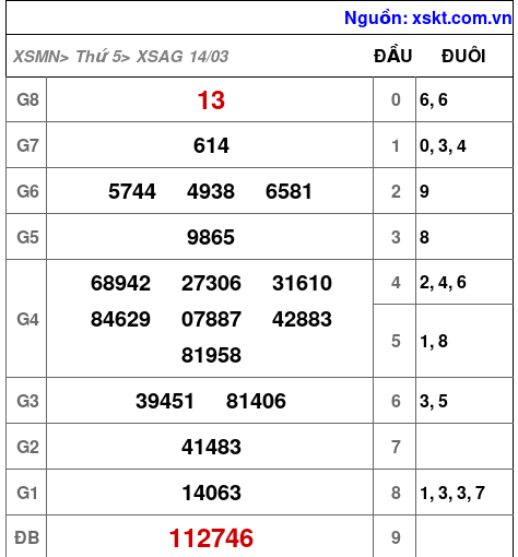 XSAG ngày 14-3-2024 XSAG ngày 14-3-2024