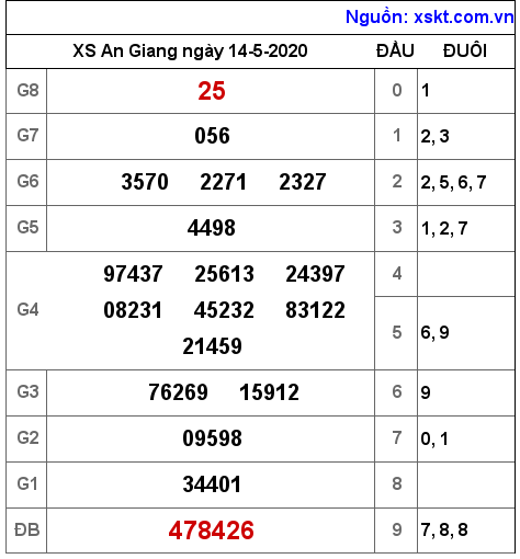 XSAG ngày 14-5-2020 XSAG ngày 14-5-2020