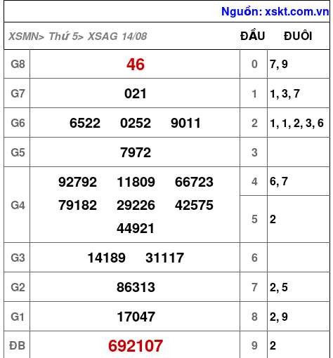 XSAG ngày 14-8-2025 XSAG ngày 14-8-2025