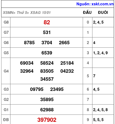 XSAG ngày 15-1-2026 XSAG ngày 15-1-2026