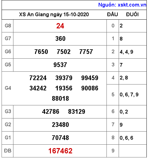 XSAG ngày 15-10-2020 XSAG ngày 15-10-2020