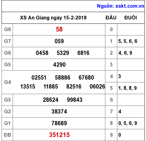 XSAG ngày 15-2-2018 XSAG ngày 15-2-2018
