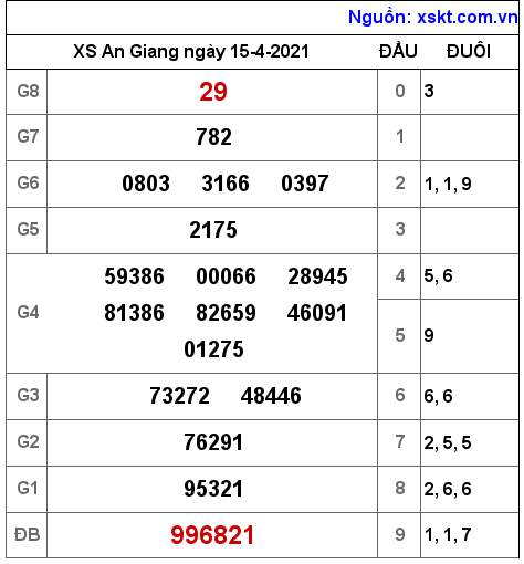 XSAG ngày 15-4-2021 XSAG ngày 15-4-2021