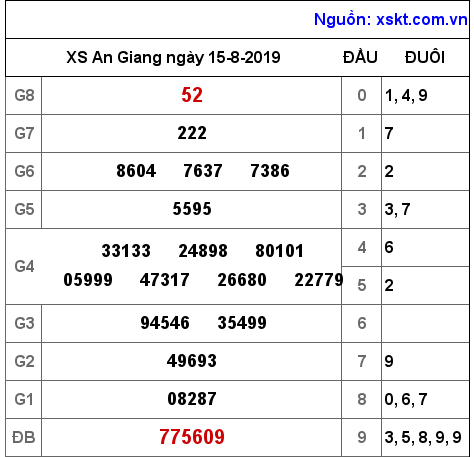 XSAG ngày 15-8-2019 XSAG ngày 15-8-2019