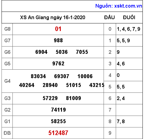 XSAG ngày 16-1-2020
