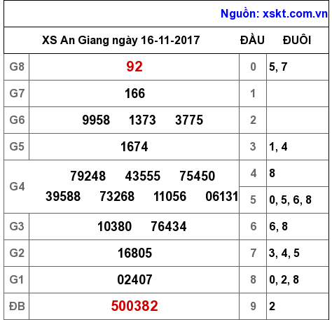 XSAG ngày 16-11-2017 XSAG ngày 16-11-2017