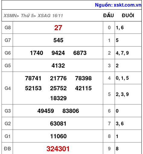XSAG ngày 16-11-2023 XSAG ngày 16-11-2023
