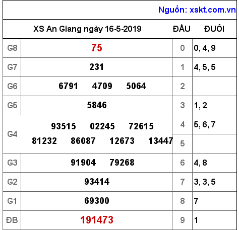 XSAG ngày 16-5-2019 XSAG ngày 16-5-2019