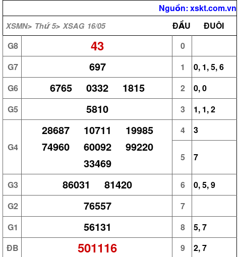 XSAG ngày 16-5-2024 XSAG ngày 16-5-2024