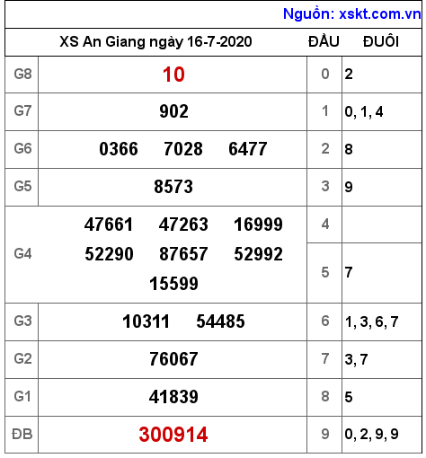 XSAG ngày 16-7-2020 XSAG ngày 16-7-2020