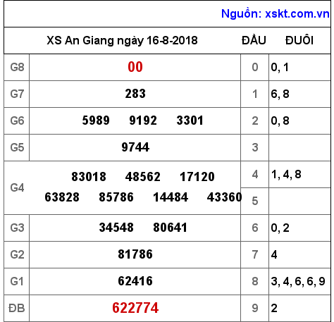 XSAG ngày 16-8-2018 XSAG ngày 16-8-2018