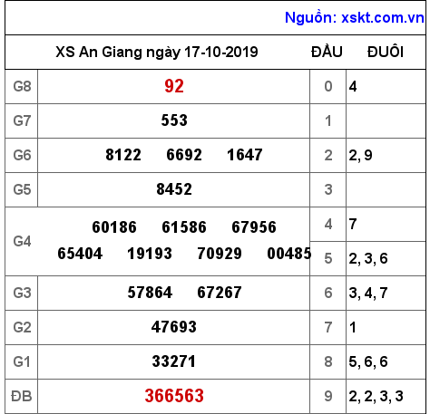 XSAG ngày 17-10-2019 XSAG ngày 17-10-2019
