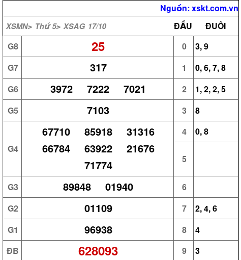 XSAG ngày 17-10-2024 XSAG ngày 17-10-2024