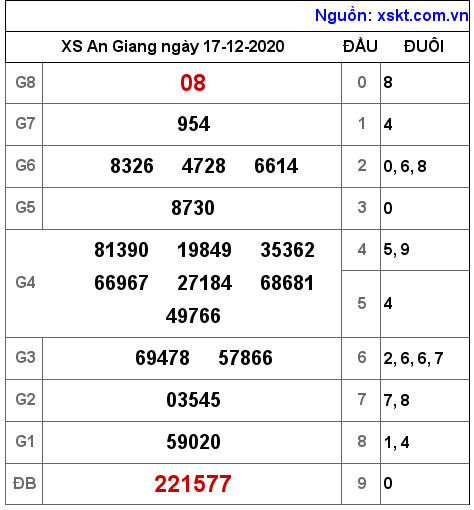 XSAG ngày 17-12-2020 XSAG ngày 17-12-2020