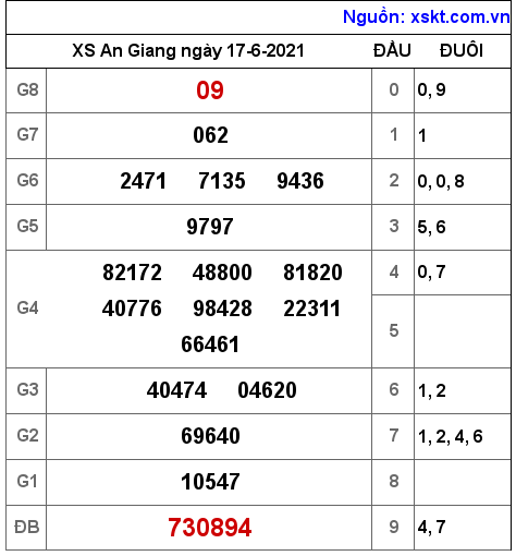 XSAG ngày 17-6-2021 XSAG ngày 17-6-2021