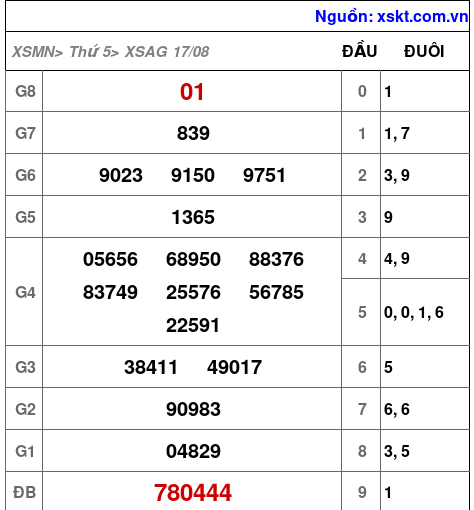 XSAG ngày 17-8-2023 XSAG ngày 17-8-2023
